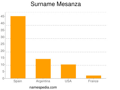 Surname Mesanza