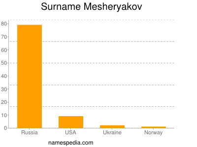 Surname Mesheryakov