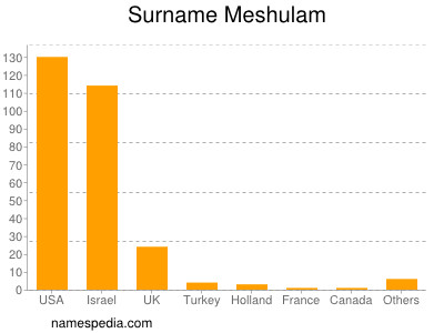 Surname Meshulam