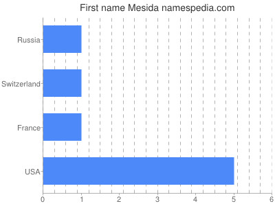 Given name Mesida