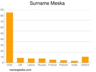Surname Meska