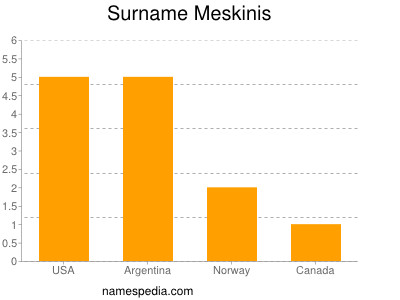 Surname Meskinis