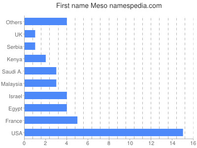 Given name Meso