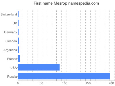 Given name Mesrop