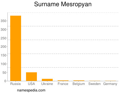 Surname Mesropyan