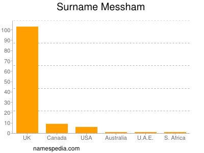 Surname Messham