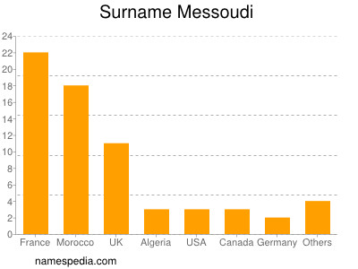 Surname Messoudi