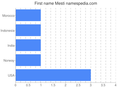 Given name Mesti