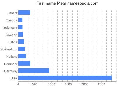 Given name Meta