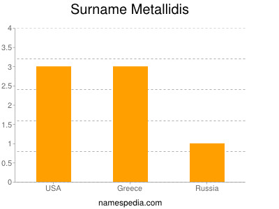 Surname Metallidis