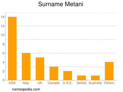 Surname Metani