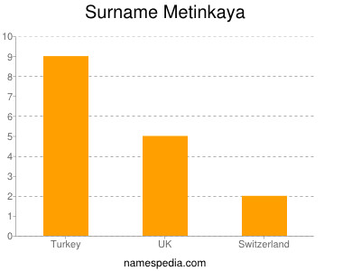 Surname Metinkaya