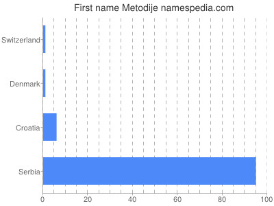 Given name Metodije