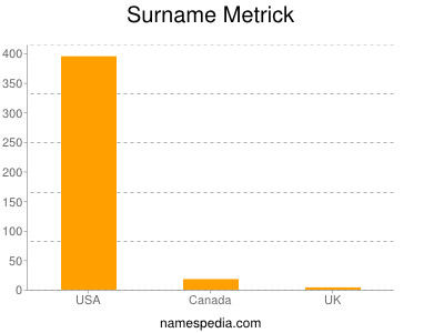 Surname Metrick