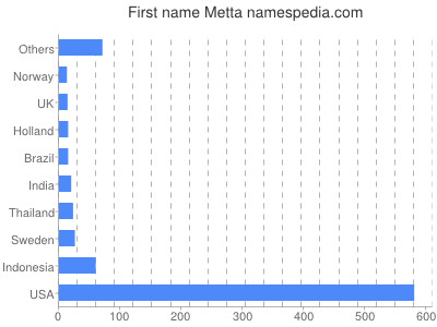 Given name Metta