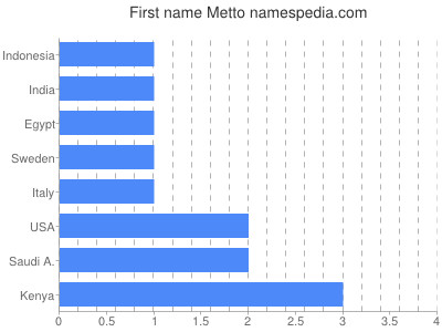 Given name Metto