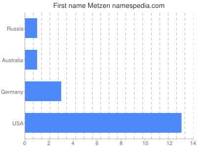 Given name Metzen