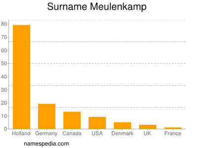 Surname Meulenkamp