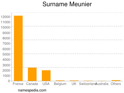 Surname Meunier