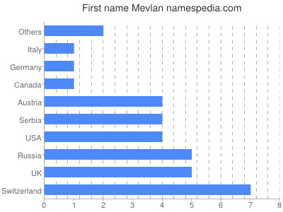 Given name Mevlan