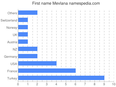 Given name Mevlana