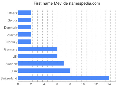 Given name Mevlide