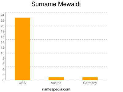 Surname Mewaldt