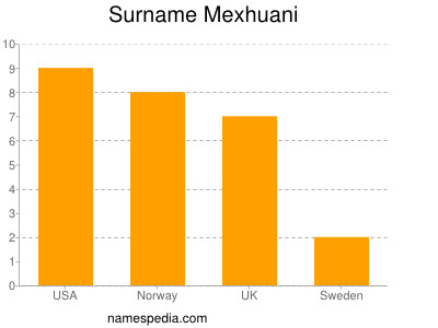 Surname Mexhuani