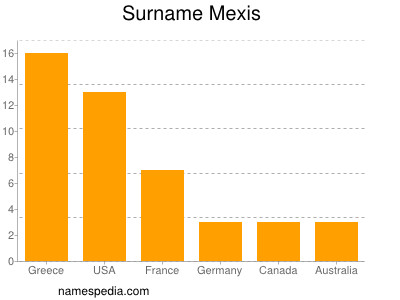 Surname Mexis