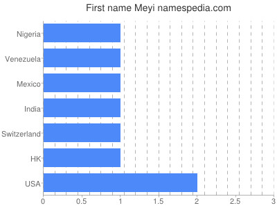 Given name Meyi