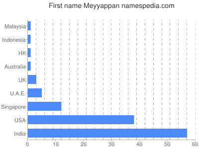 Given name Meyyappan