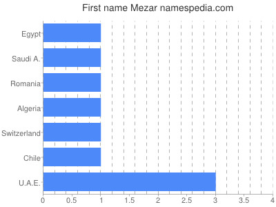 Given name Mezar