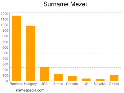 Surname Mezei