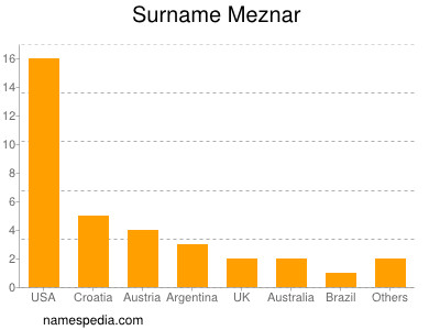 Surname Meznar