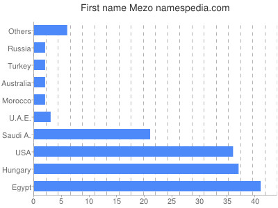 Given name Mezo