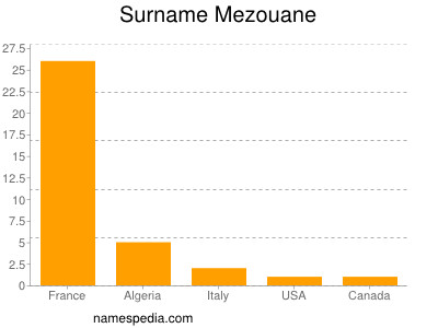 Surname Mezouane