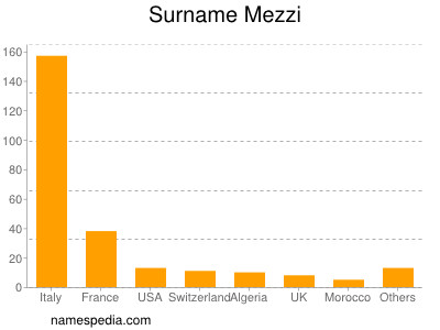 Surname Mezzi