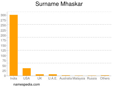 Surname Mhaskar