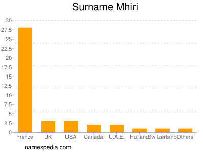 Surname Mhiri