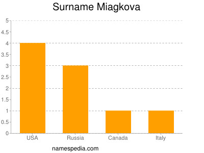 Surname Miagkova
