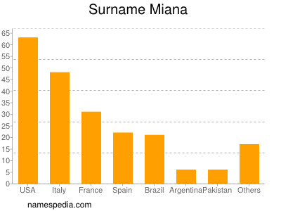 Surname Miana