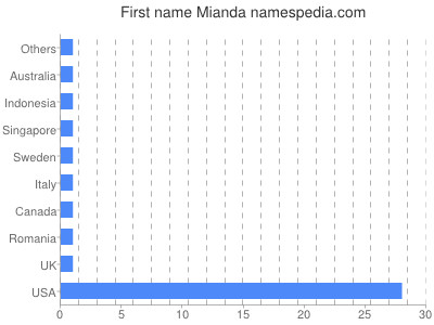 Given name Mianda