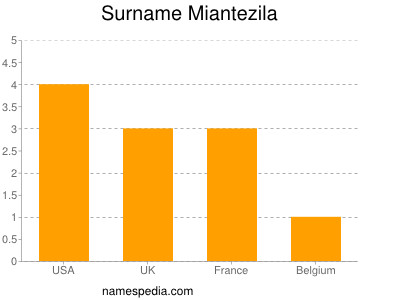 Surname Miantezila