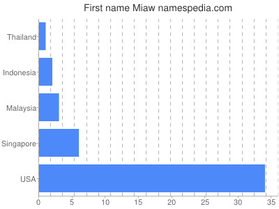 Given name Miaw