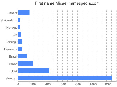 Given name Micael