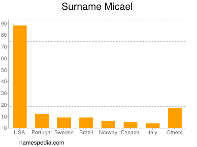Surname Micael