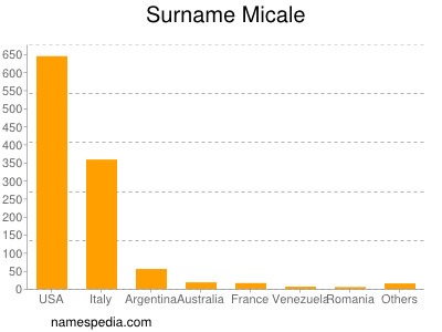Surname Micale
