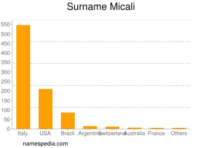 Surname Micali