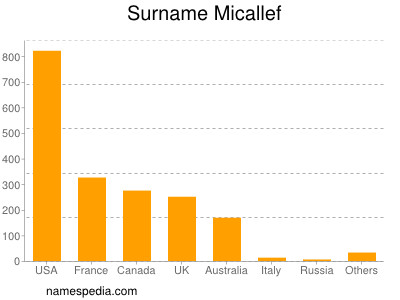 Surname Micallef