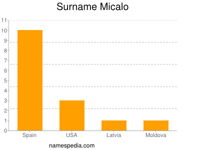 Surname Micalo